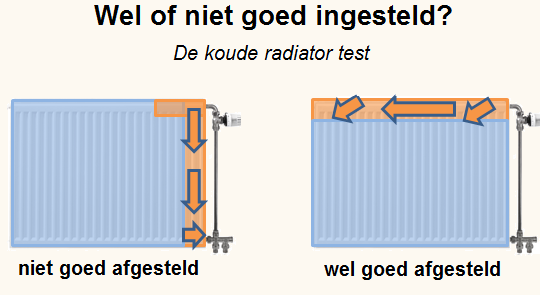 CV inregelen, hoe werkt dat?